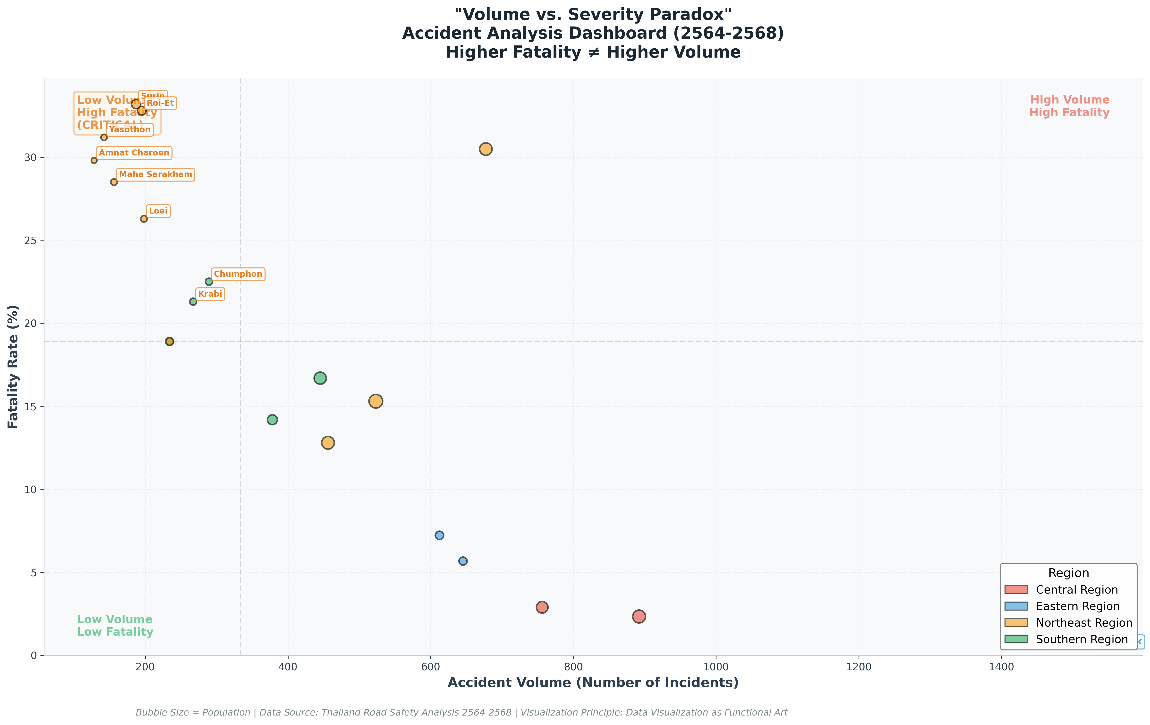 Scatter Plot Dashboard: Volume vs. Fatality Analysis